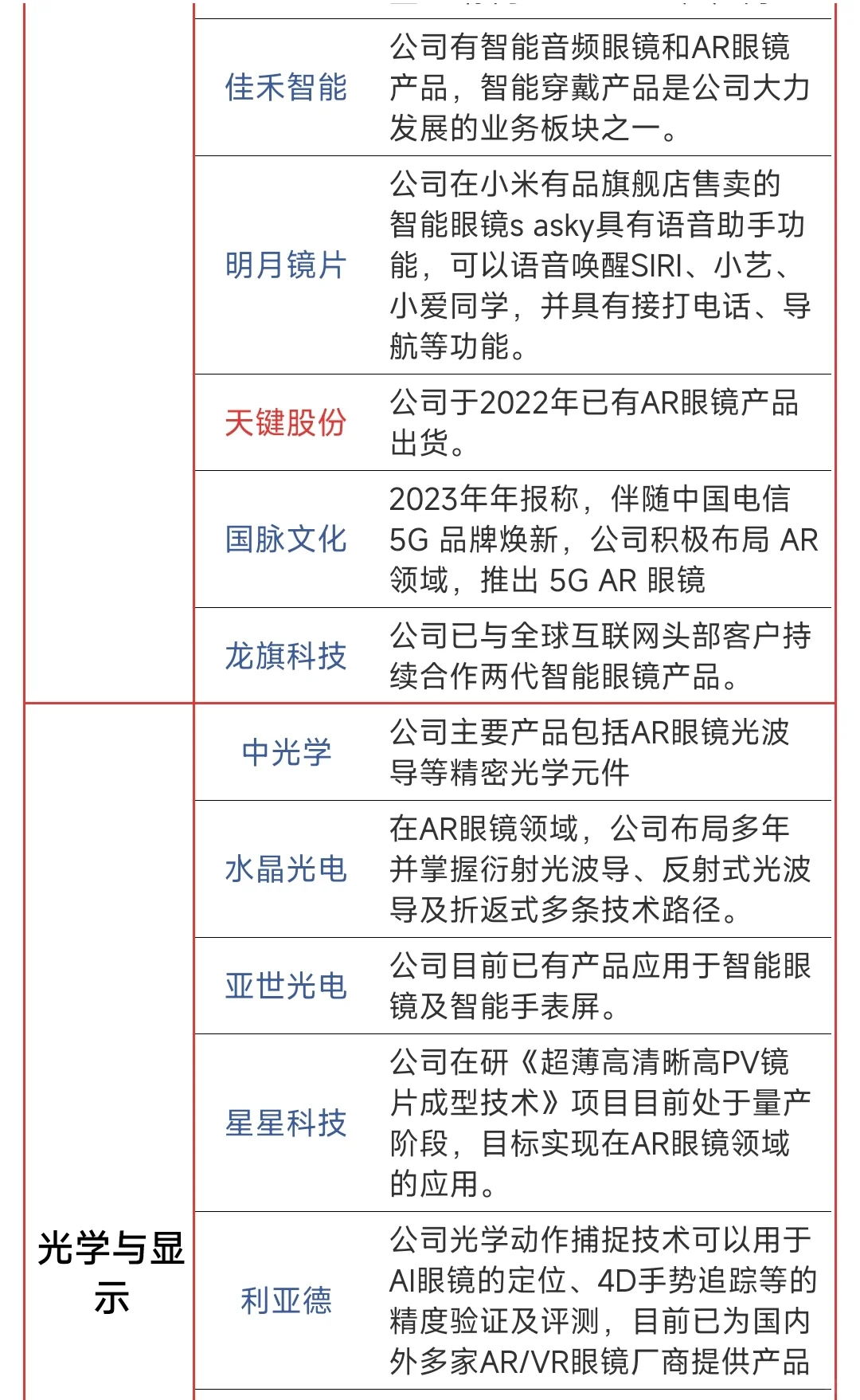 更新AI眼睛概念：相关上市公司