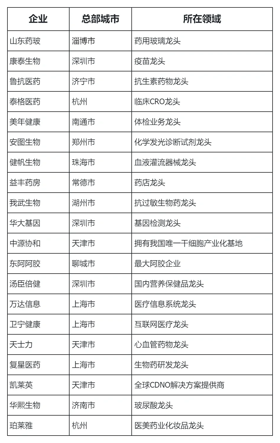 医药行业龙头企业盘点