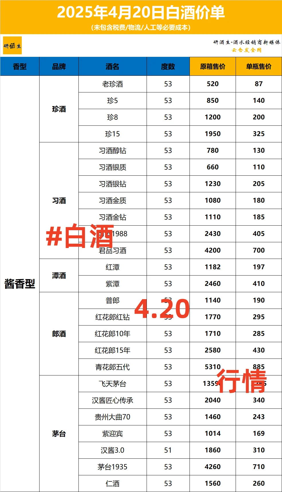 2025年4月20日白酒清单