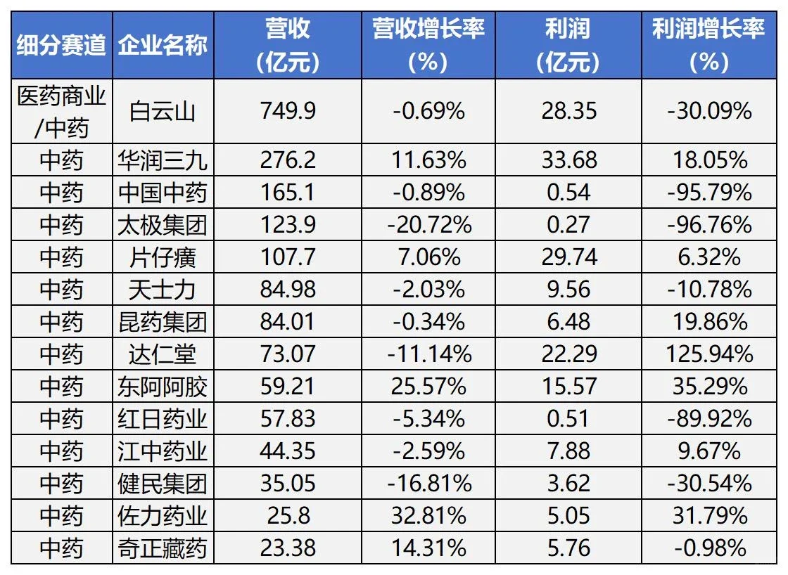 2024年药企业绩出炉