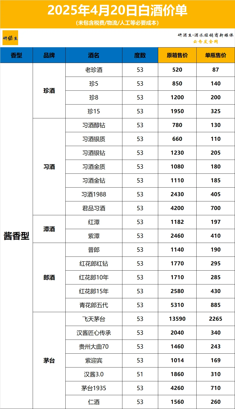 2025年4月20日白酒清单