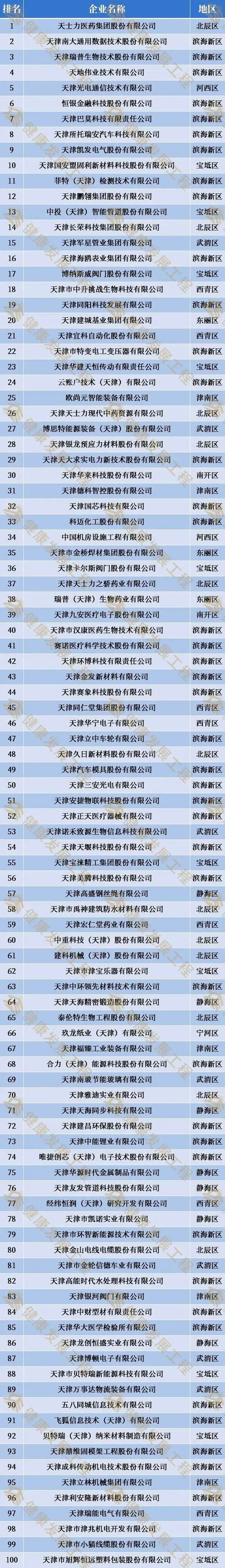 天津民营企业100强