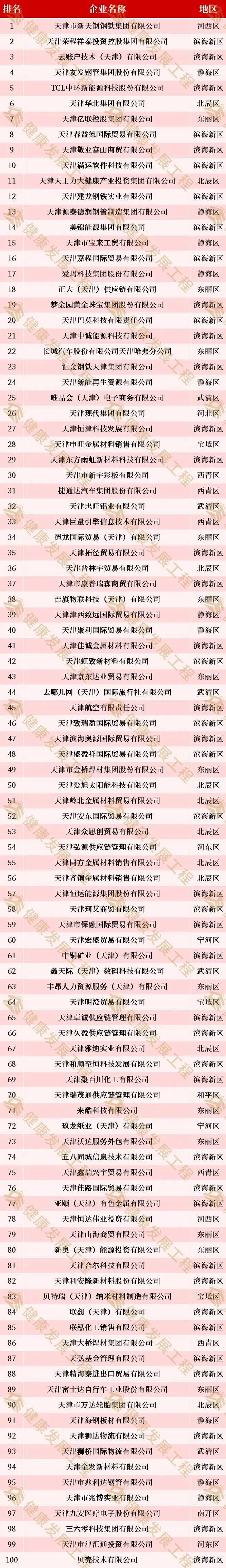 天津民营企业100强