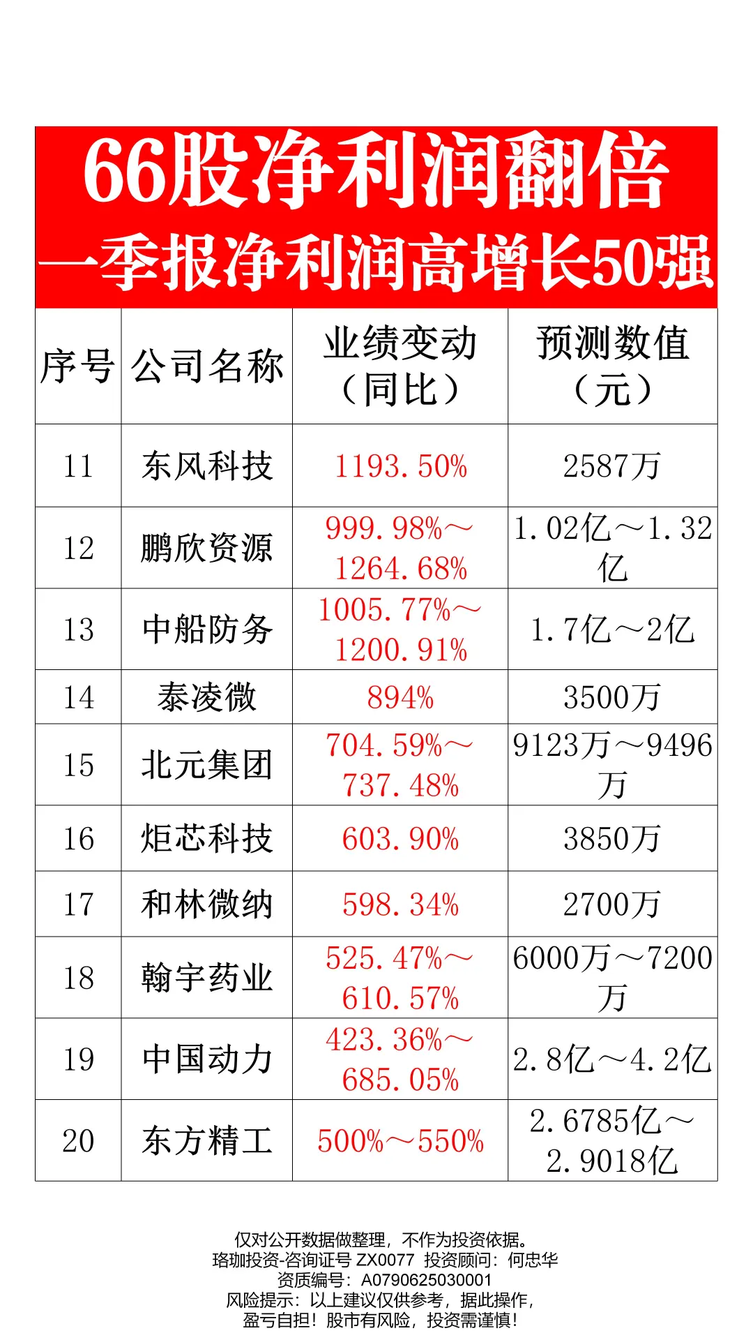 66股净利润翻倍，一季报业绩50强