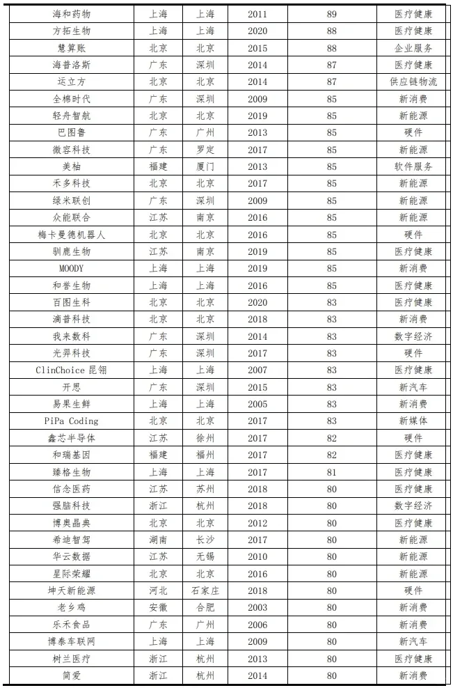 2023年全国独角兽企业报告