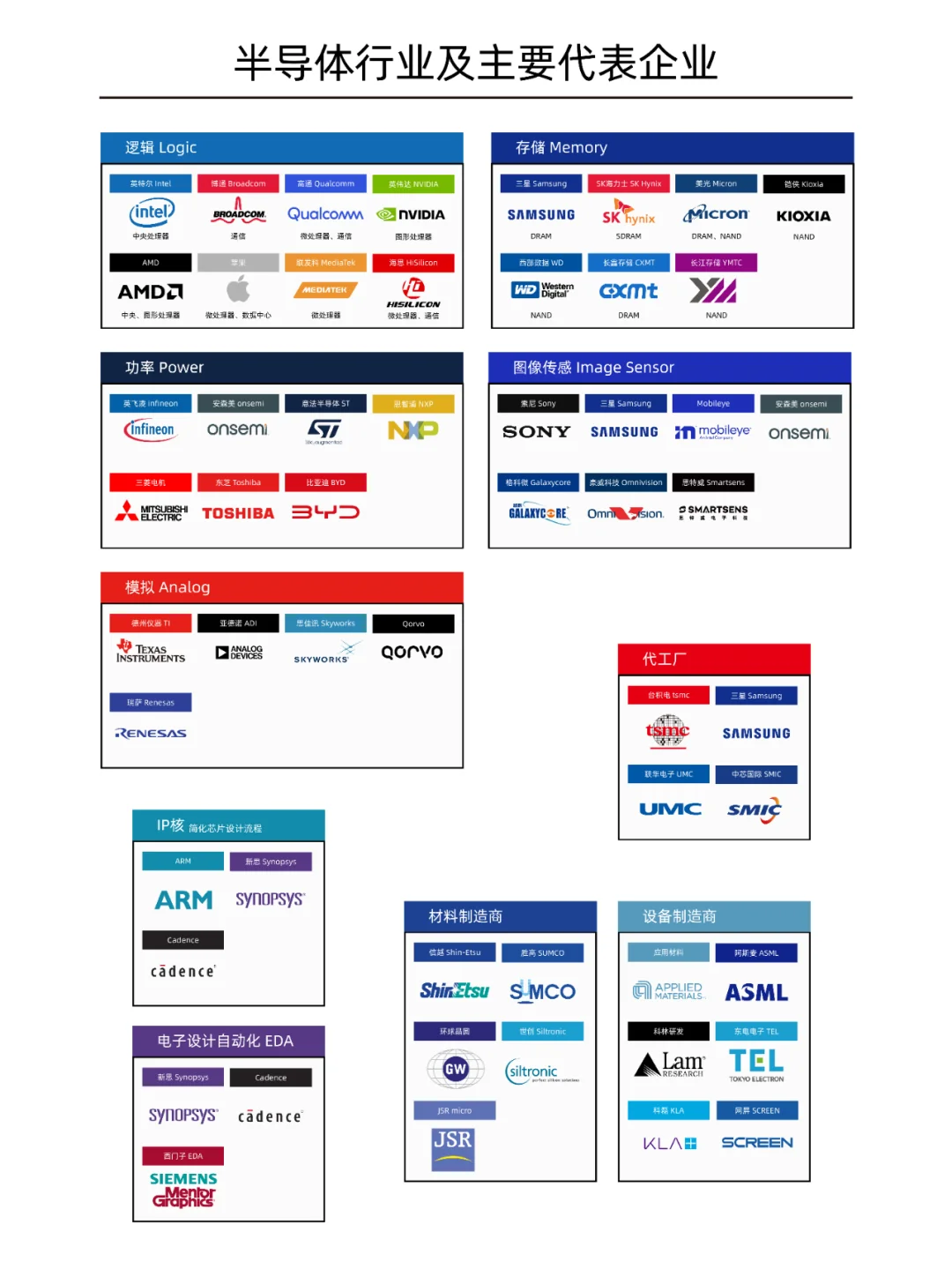 行业丨半导体行业及主要代表企业