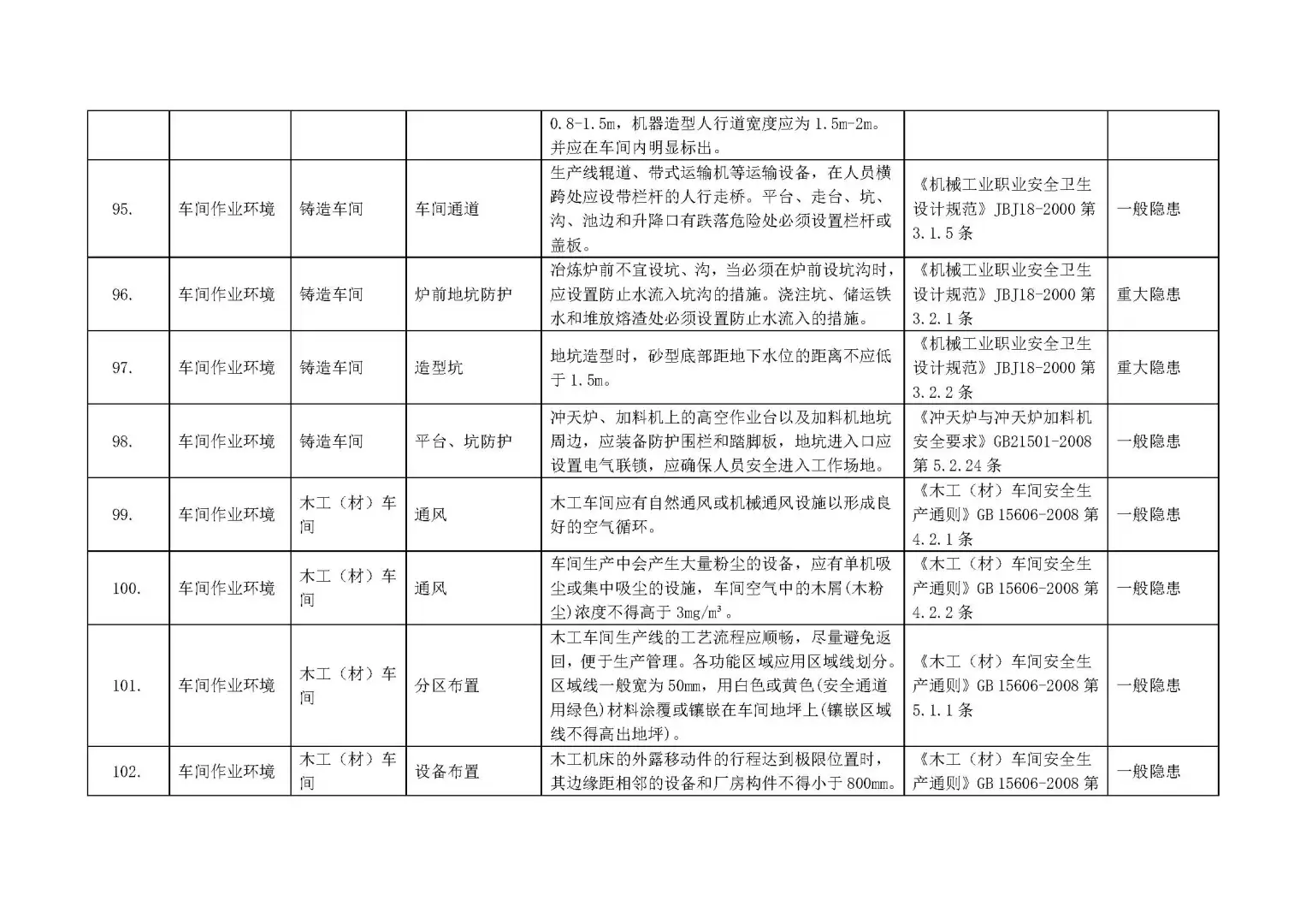 【附依据】各行业通用--全套企业安全检查表