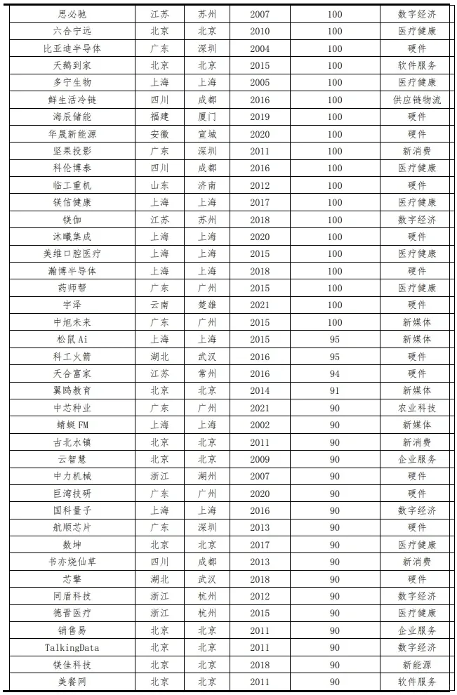 2023年全国独角兽企业报告