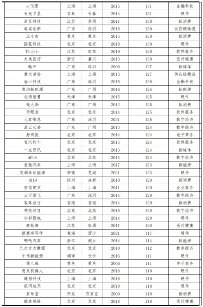 2023年全国独角兽企业报告