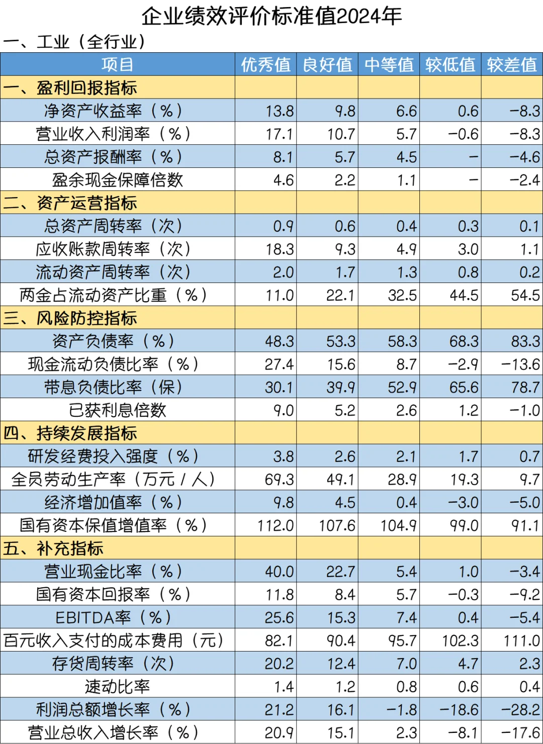 国资委发布的2024年企业绩效评价标准值