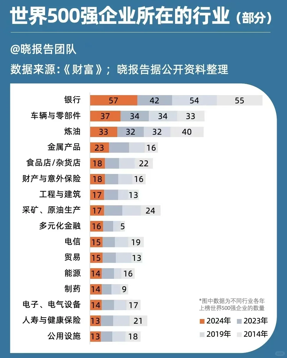 世界500强所在行业（1）