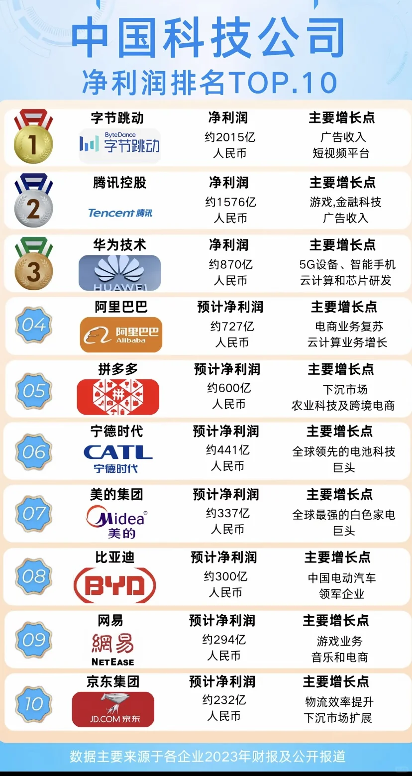 中国科技公司净利润TOP10