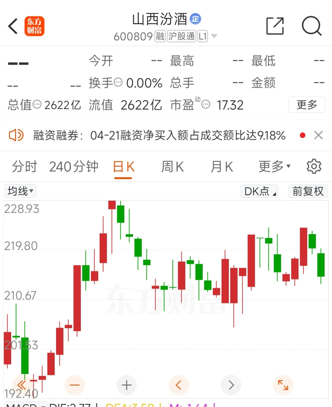逢低买入山西汾酒