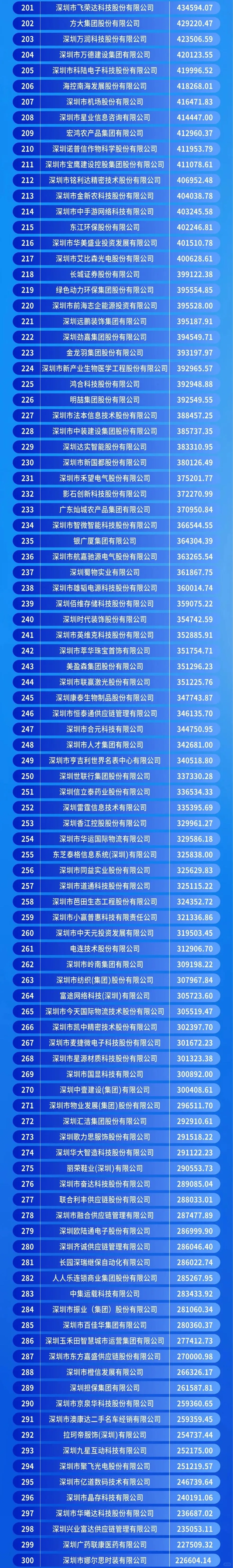 深圳企业前500强，快看有没有你的公司上榜