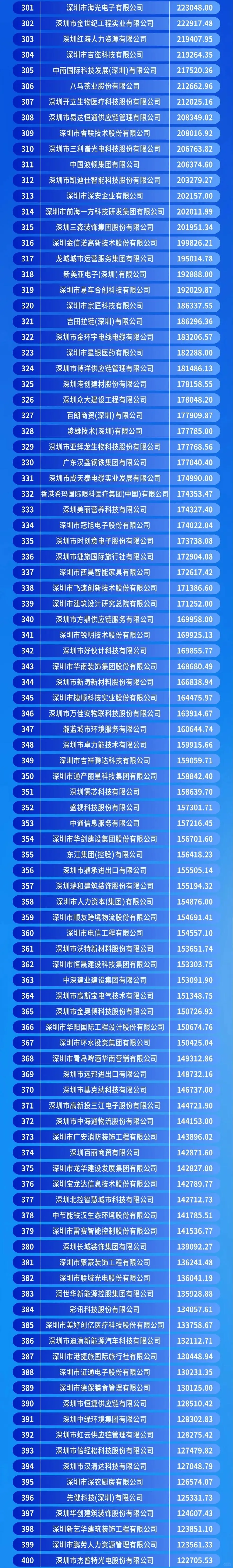 深圳企业前500强，快看有没有你的公司上榜