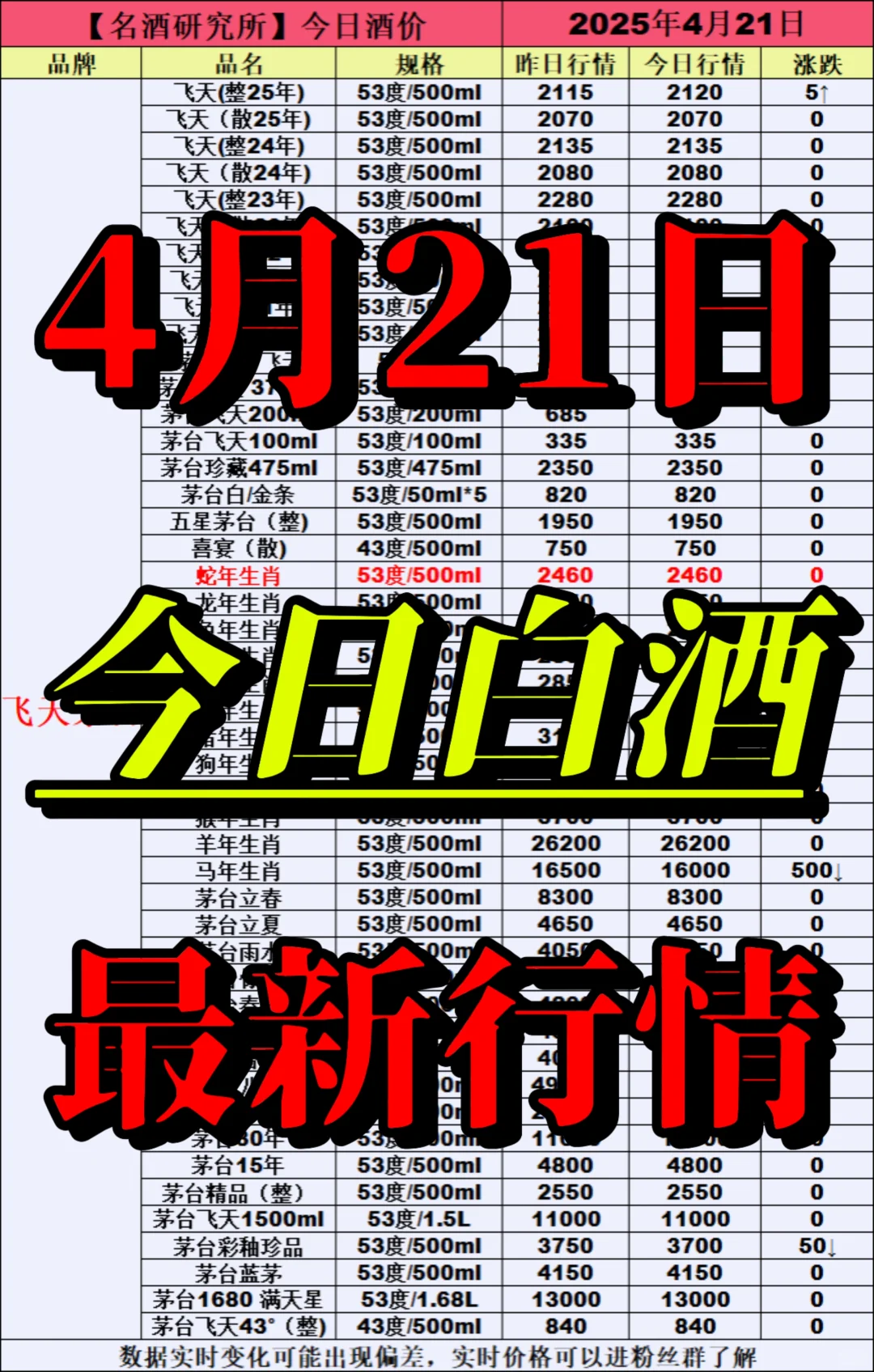 ❤4月21日今日白酒行情最新动态❤