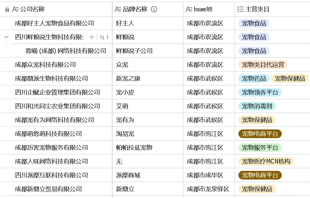 宠物公司汇总5之川渝篇??