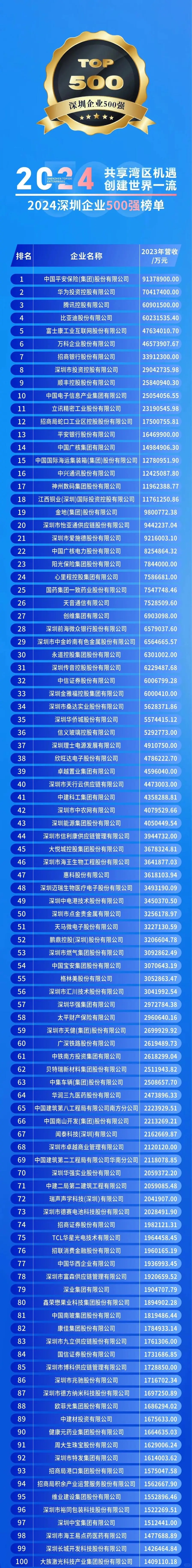 深圳企业前500强，快看有没有你的公司上榜