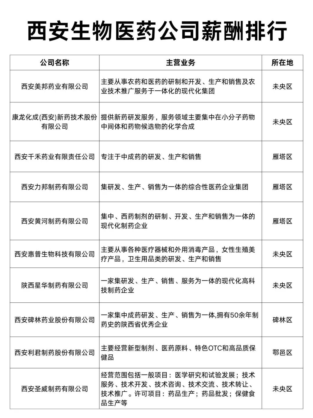西安生物医药公司薪酬排行Top30