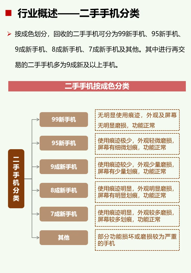 一天吃透一条产业链：No46 二手手机