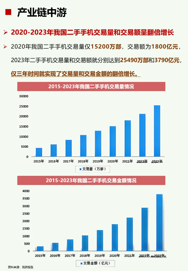 一天吃透一条产业链：No46 二手手机