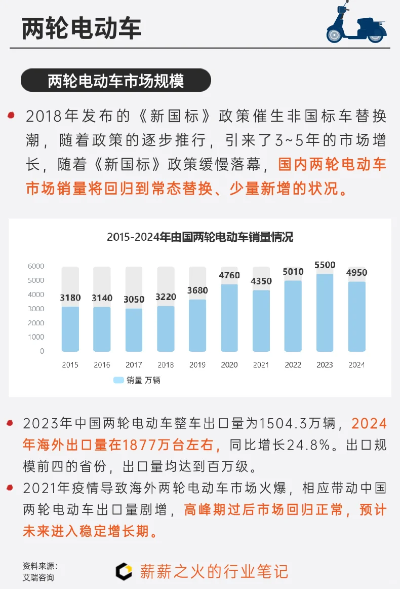 一天吃透一条产业链：NO.6 两轮电动车