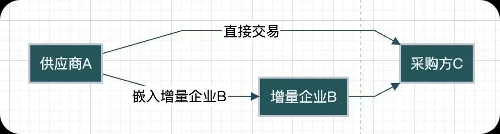 助贷行业企业孵化嫁接---企业数据当今趋势