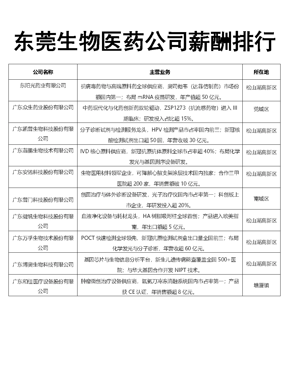 东莞生物医药公司薪酬排行Top30