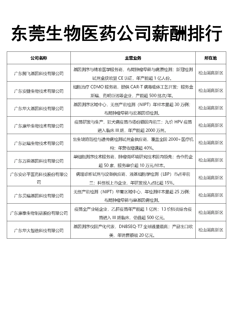 东莞生物医药公司薪酬排行Top30