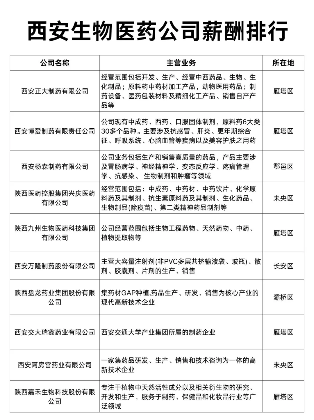 西安生物医药公司薪酬排行Top30