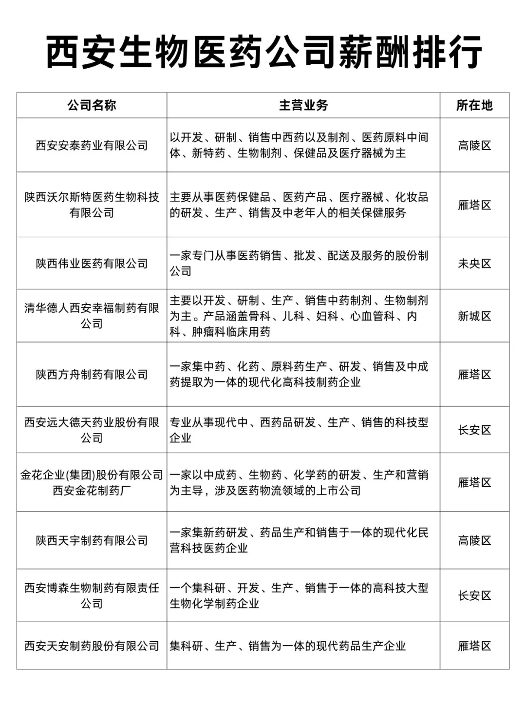 西安生物医药公司薪酬排行Top30