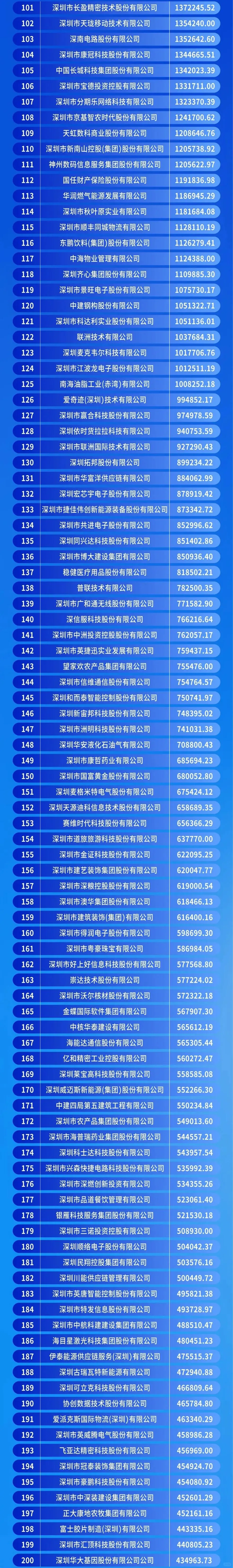 深圳企业前500强，快看有没有你的公司上榜