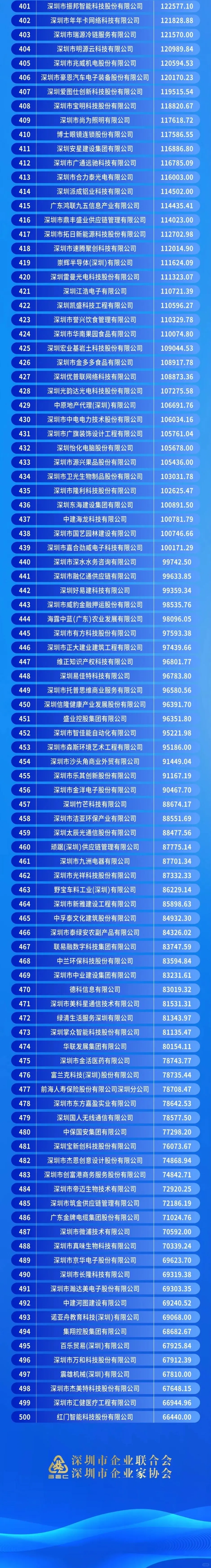 深圳企业前500强，快看有没有你的公司上榜