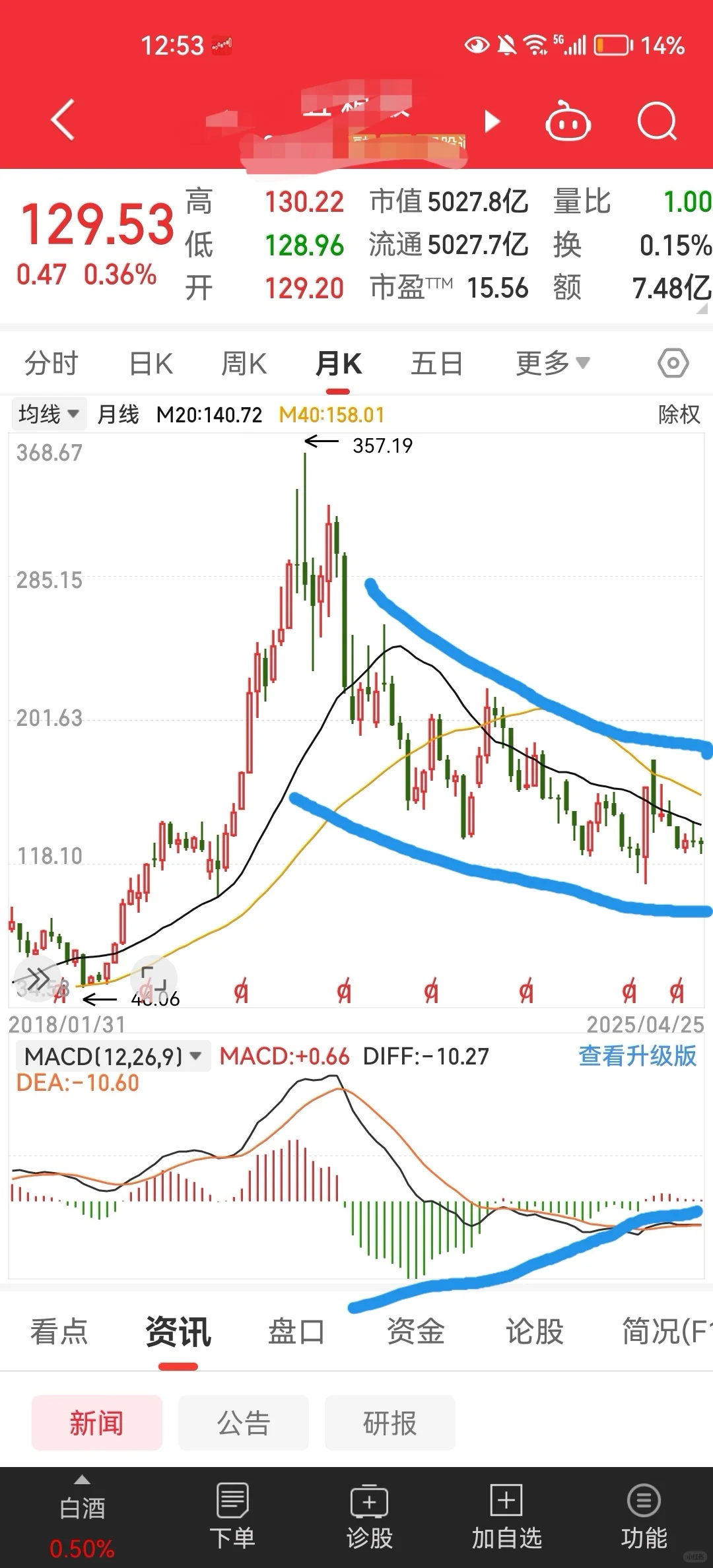 白酒板块龙头 变盘之前的预兆
