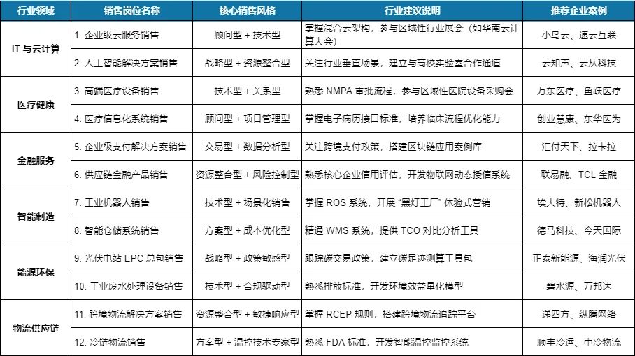 普通tob销售去什么行业更容易高收入
