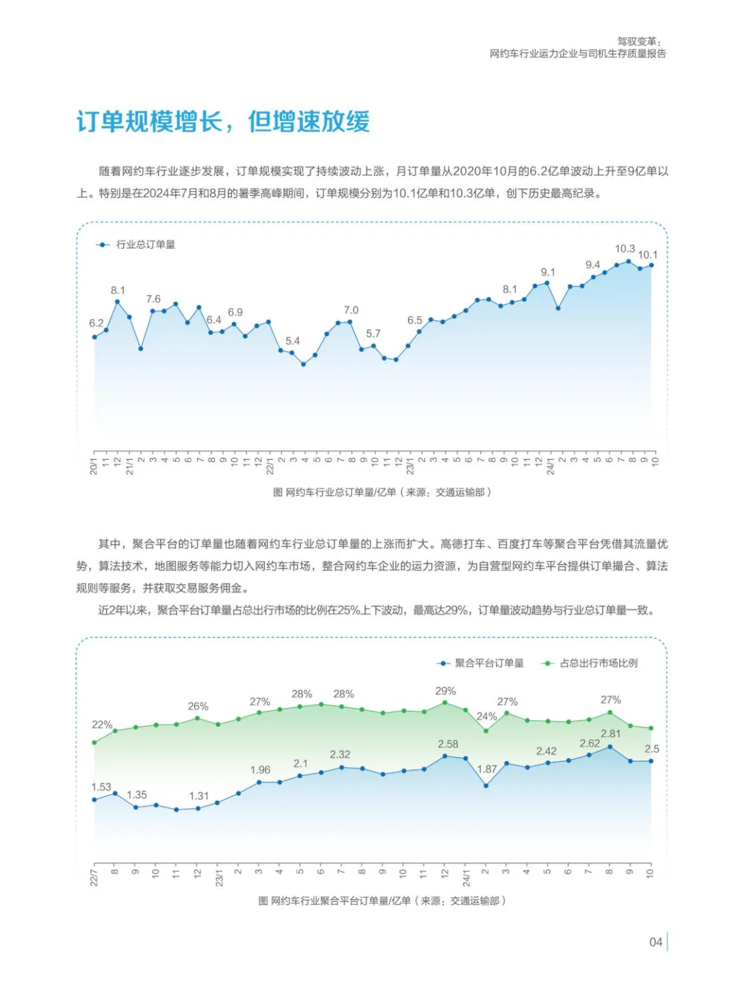 网约车行业运力企业与司机生存质量报告