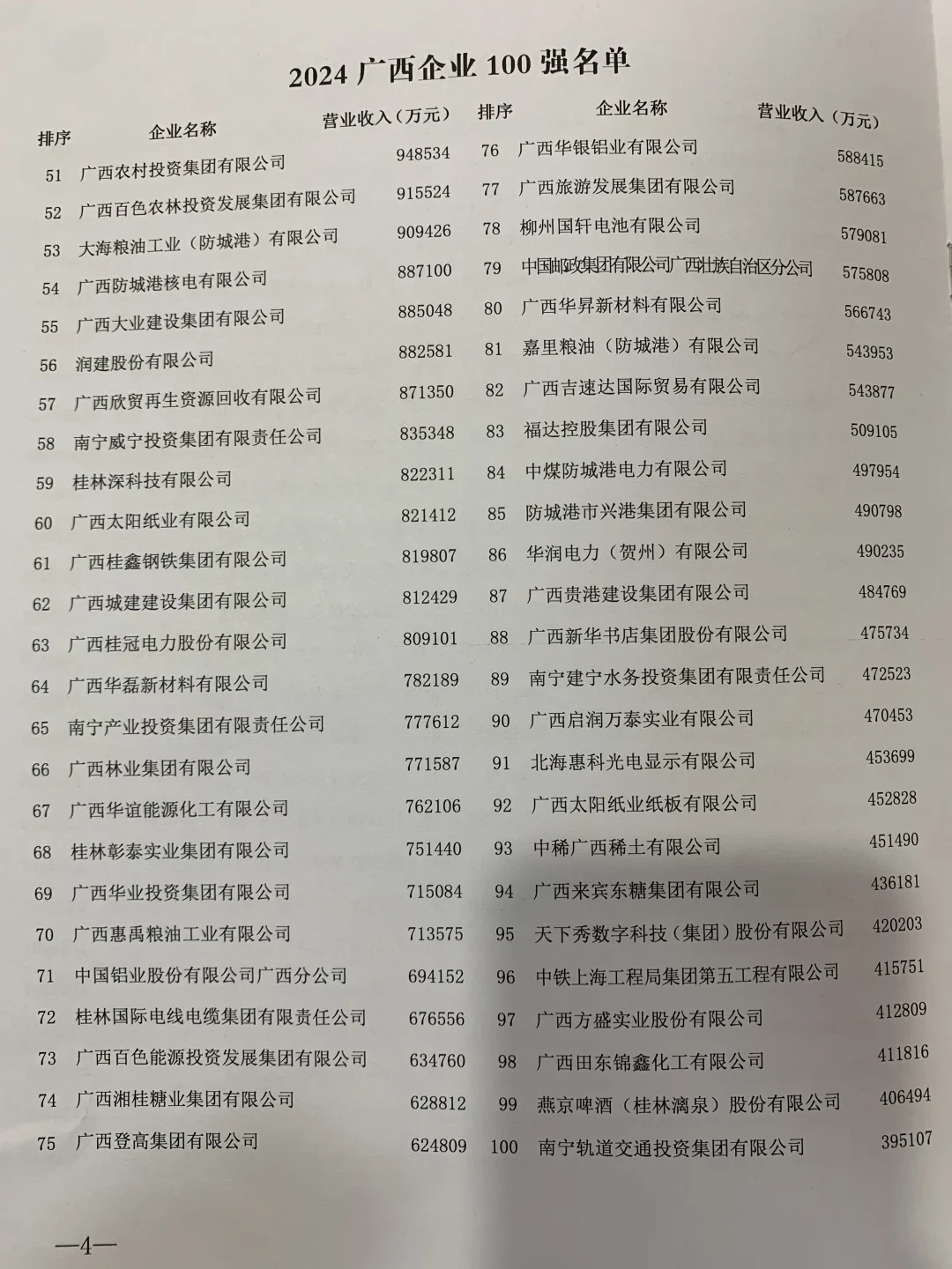 广西企业100强，有没有你在的公司？