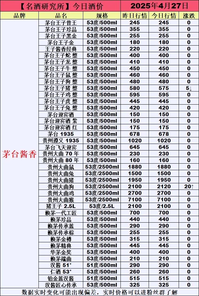 ❤4月27日今日白酒行情最新动态❤