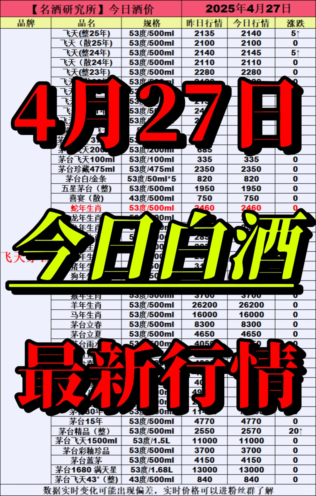 ❤4月27日今日白酒行情最新动态❤