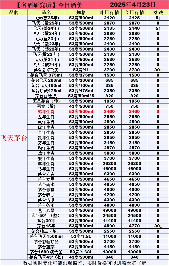 ❤4月23日今日白酒行情最新动态❤