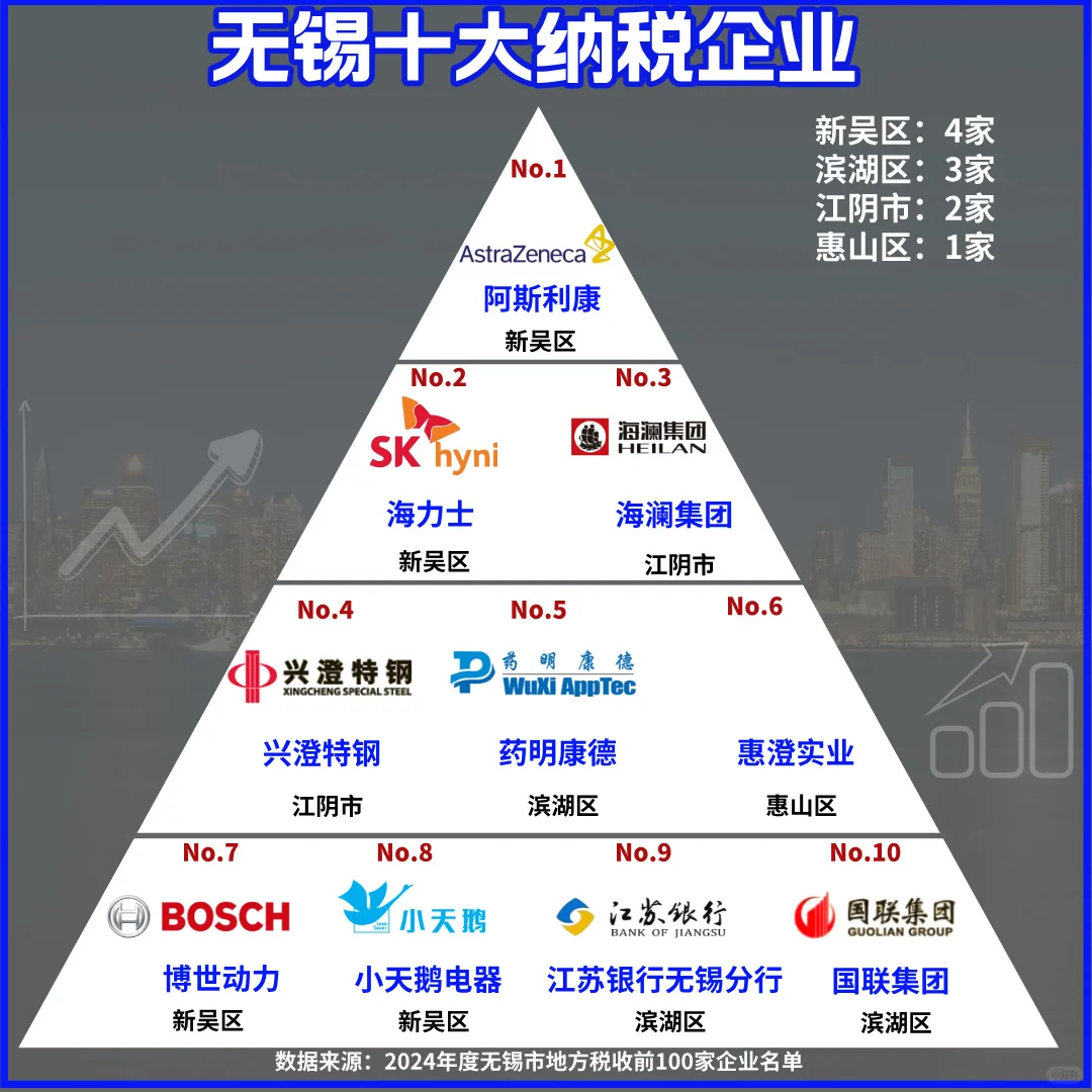 无锡纳税企业排行榜出炉