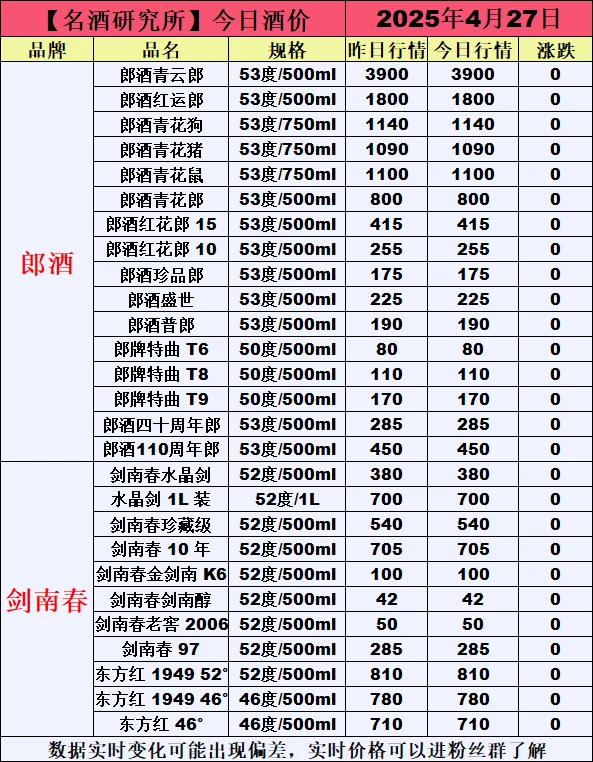 ❤4月27日今日白酒行情最新动态❤
