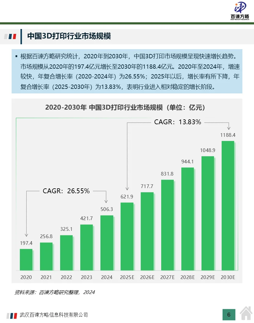 2024年中国3D打印行业市场规模及行业分析
