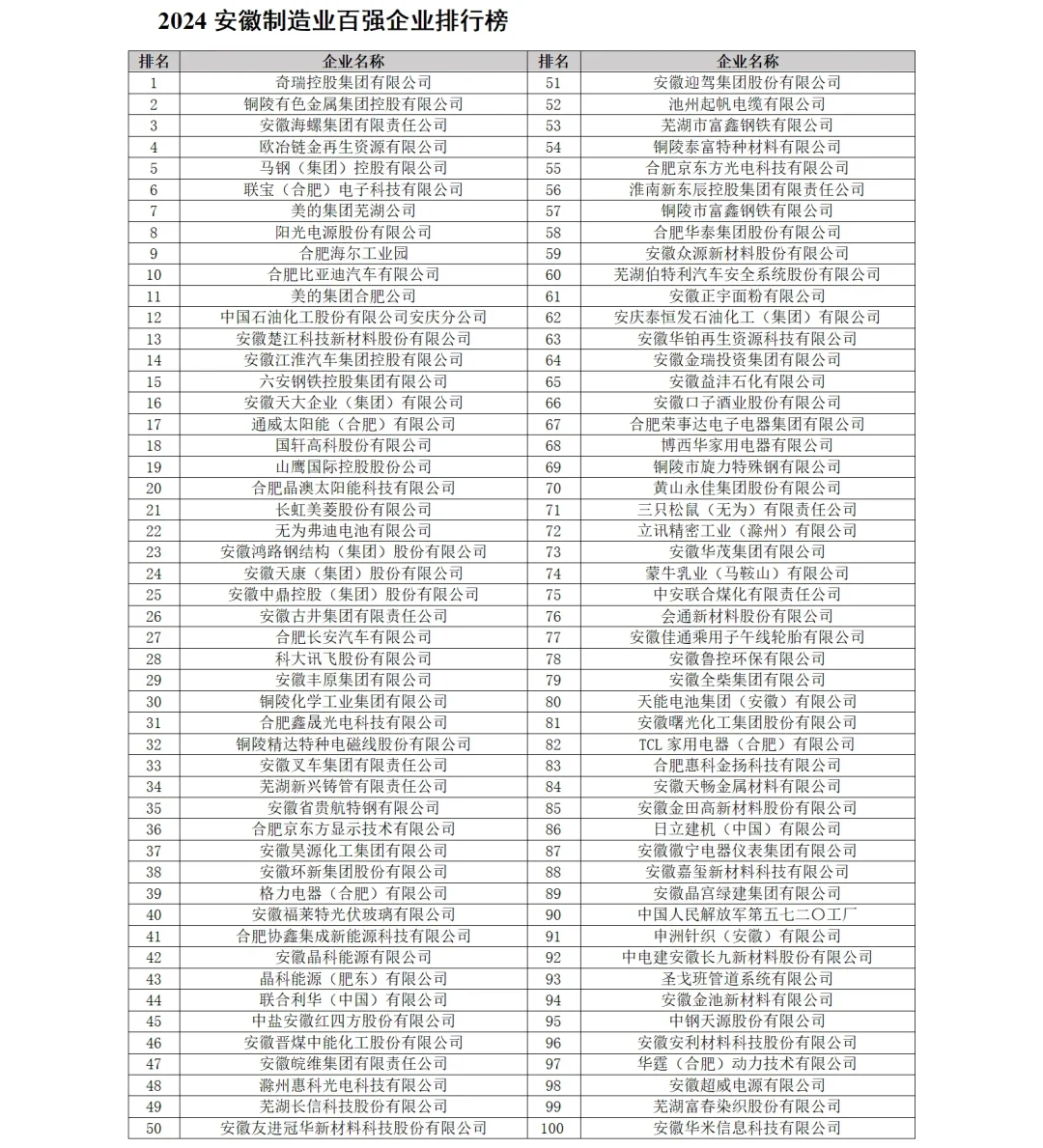 24年安徽的百强企业有这些