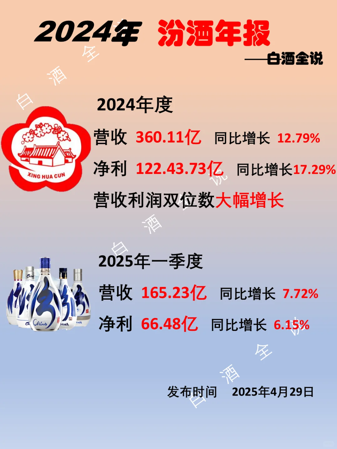 汾酒复兴正式重回行业前三！