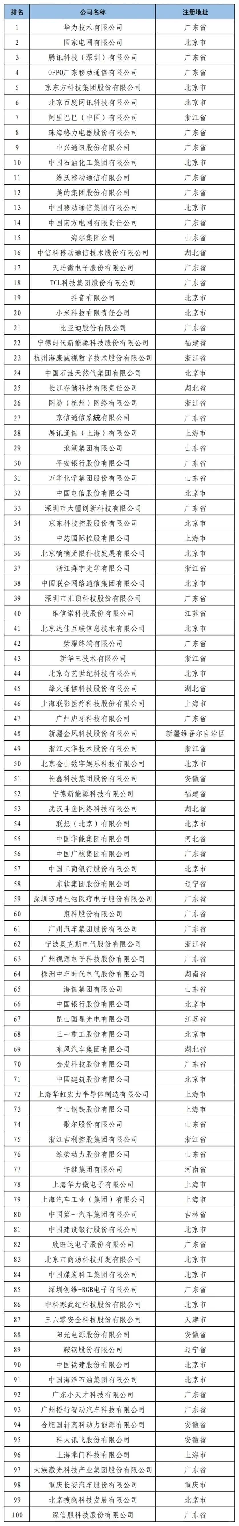 2024年度中国企业专利创新百强榜