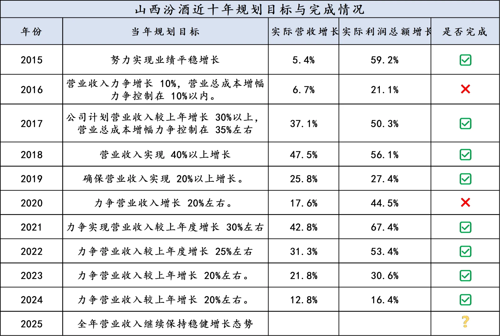 白酒六家龙头近十年业绩承诺兑现了么？