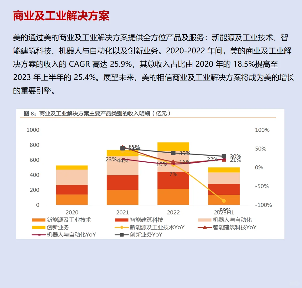一起读研报，五分钟读懂美的集团这家公司！