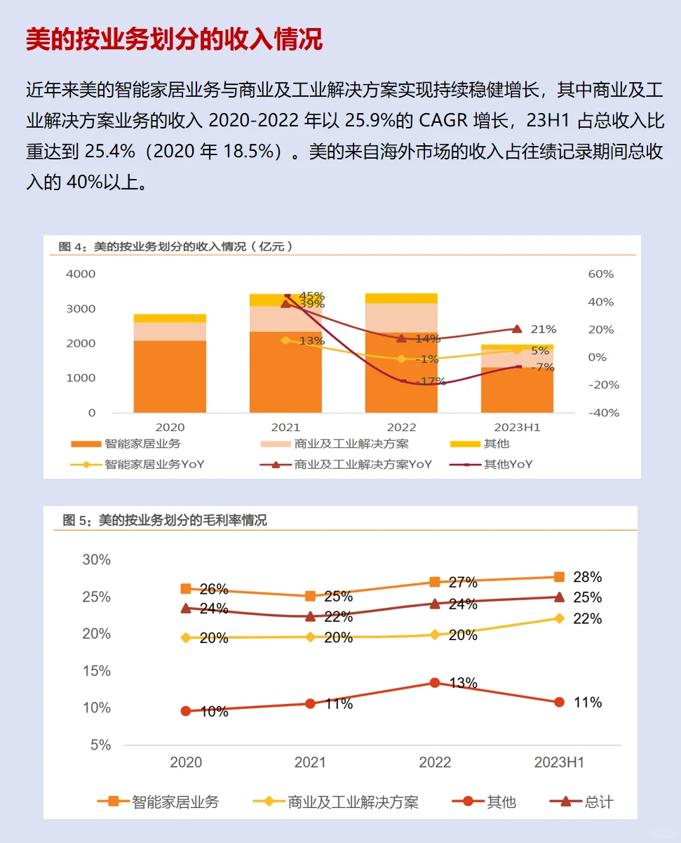 一起读研报，五分钟读懂美的集团这家公司！