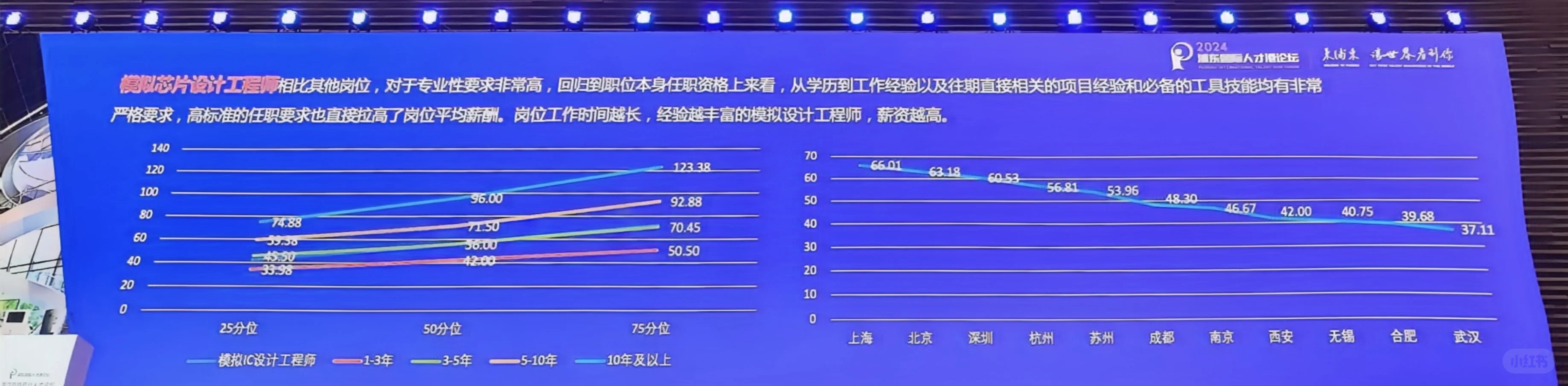 集成电路行业人才发展及薪酬趋势